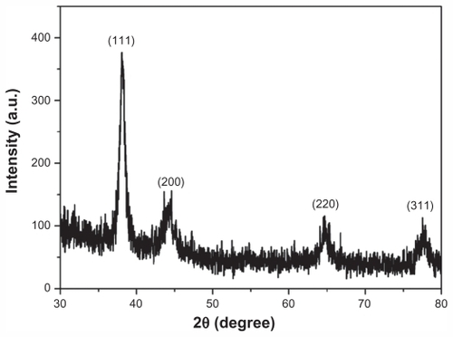 Figure 3 X-ray powder diffraction spectrum of as-prepared gold nanoparticles.