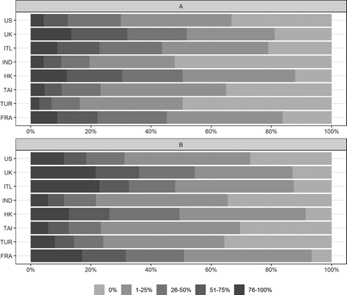 Figure 2. Participation in international collaborations. Scientists were asked to estimate (a) the percentage of collaborators from other countries that they worked with in the past year and (b) the percentage of their publications that involved authors from other countries (for percentages in each category see Tables 1 and 2). Answers were in categories: 0%, 1–25%, 26–50%, 51–75%, and 76–100% publications with international collaborations. The more a society participated in collaboration, the darker the color on the graph. Abbreviations: FRA = France, HK = Hong Kong, IND = India, ITL = Italy, TAI = Taiwan, TUR = Turkey, UK = United Kingdom and US = United States.