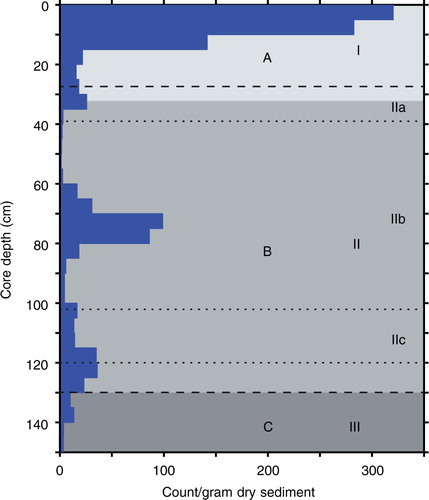 Fig. 5  Total number of foraminiferal specimens per unit weight of dry sediment (histogram) in core LU10-01. Assemblage Zones A, B and C (shades of grey), Lithological Units I, II and III (dashed lines) and Lithological Subunits IIa, IIb and IIc (dotted lines) are marked.