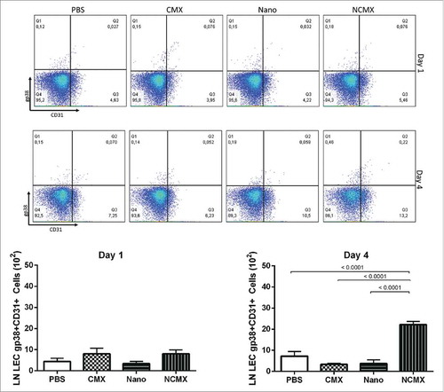 Figure 3. Subcutaneous immunization induces an increase in LECs (gp38+CD31+) in draining lymph nodes. Representative dot plots for each group are shown above the graphs of lymph node endothelial cell counts evaluated based on CD31, gp38 and CD21/35 staining 1 day (left graph) or 4 days (right graph) after immunization with CMX or Nano only or with the NCMX formulation. Differences among groups were determined by one-way ANOVA, and p values are shown. Significant differences were found among the groups, n = 4 mice.