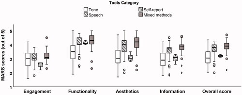 Figure 3. Boxplot of the MARS ratings for each quality domain and tools category. The central horizontal lines in each box represent the medians. The interquartile ranges are represented by the top and bottom limits of the boxes. The highest and lowest values are represented by the whiskers (exclude outliers). Circles and diamonds represent outliers and extreme outliers, respectively.