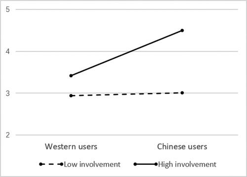 Figure 2. Interaction effect of culture and prior company involvement on overall appreciation.