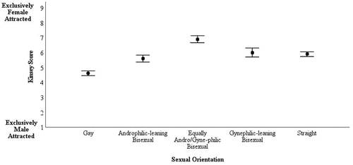 Figure 4. Mean Kinsey rating of gay and straight voices, as well as the three subtypes of bisexual voices. Note due to the within-subjects nature of the design, the 95% CI should be interpreted with caution. See Franz & Loftus (2012) for review.