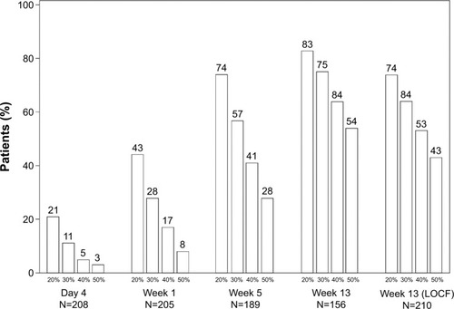 Figure 3 PANSS responder rates at each timepoint and at week 13 (ITT analysis set).