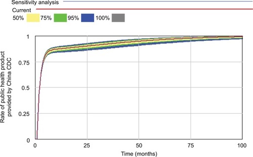 Figure 5 Sensitivity analysis of the model.Abbreviation: China CDC, Chinese Centers for Disease Control and Prevention.