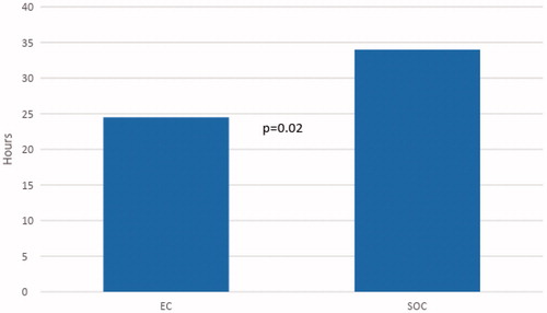 Figure 1. Average time taken to end of diagnostic evaluation (Detection and No Detection). Abbreviations. EC, Early Capsule; SOC, Standard of care.