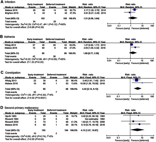 Figure S3 (A) Infection, (B) asthenia, (C) constipation, and (D) second primary malignancy in overall SMM patients.Abbreviation: SMM, smoldering multiple myeloma.