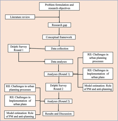 Figure 2. Schematic flow chart of the methodology used.