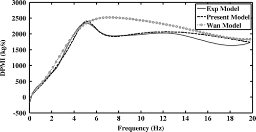 Figure 8. Driving point mechanical impedance responses.