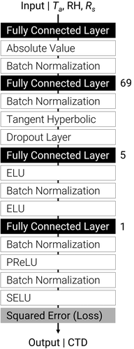 Figure 2. The structure of the model for predicting canopy transpiration rates. Each component can be explained as: ELU | Exponential Linear Unit, PReLU | Parametric Reflected Linear Unit, SELU | Scaled Exponential Linear Unit, and Squared Error | Output Layer minimizing the squared error. The numbers next to the Fully Connected Layers represent the number of dimensions.