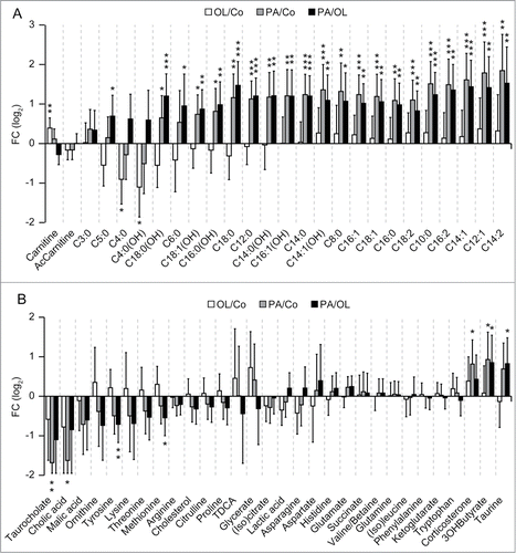 Figure 5. Metabolic effects of fatty acids in the heart and serum. (A, B) Histograms depict the effects of intraperitoneal palmitate (PA) or oleate (OL), as compared to each other (PA/OL) or to vehicle (PA/Co and OL/Co) on the cardiac levels of acyl-carnitines (A), and on the circulating levels of other metabolites (B). Data are presented as fold changes (FCs) and associated 95% confidence intervals, in log2 scale. * p < 0.05, ** p < 0.01, *** p < 0.001 (moderated F-test).