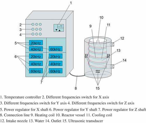 Figure 1. The structure of multi frequency ultrasonic reactor