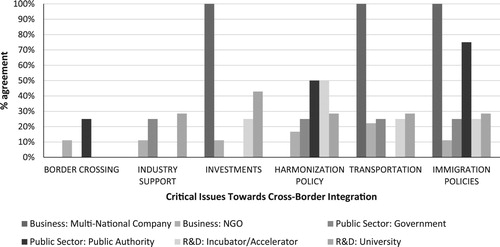 Figure 1. Critical issues of cross-border integration by organization type.