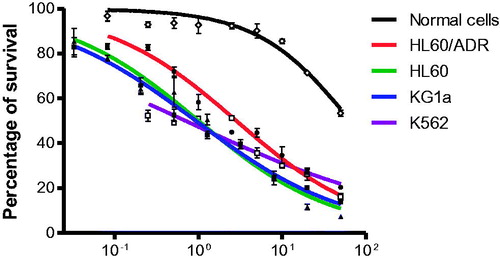 Figure 5. Compound 7l inhibited the proliferation of different cultured leukaemia cells while sparing normal cells.