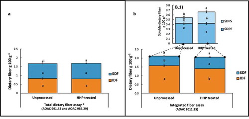 Figure 1. Characterization of dietary fiber contents of mango pulp untreated and treated with high hydrostatic pressure (HHP, 592 MPa for 3min), using two different AOAC official fiber analysis methods. (a) Concentrations of soluble dietary fiber (SDF), insoluble dietary fiber (IDF) and the sum of both as total dietary fiber (TDF), determined by a combination of the AOAC 985.29 (Prosky et al., Citation1985) and AOAC 991.43 (Lee et al., Citation1992) methods. (b.1) Concentrations of SDF, IDF and TDF determined by the integrated fiber analysis method AOAC 2011.25 (McCleary et al., Citation2012); and its graph inset (b) Concentrations of sub-fractions of SDF, which included lower-molecular weight soluble dietary fiber (SDFS) and higher-molecular weight soluble dietary fiber (SDFP), also determined by the fiber analysis method AOAC 2011.25 (McCleary et al., Citation2012). 1Concentrations with different letters for each dietary fiber fraction, and for the same dietary fiber method, indicate that the unprocessed and HHP-treated samples were found to be significantly different (student t-test, p < 0.05).Figura 1. Caracterización del contenido de fibra de pulpa de mango, tratada y no tratada con alta presión hidrostática (HHP, 592 MPa por 3min), empleando dos métodos oficiales AOAC de análisis de fibra. A) Concentraciones de fibra dietética soluble (SDF), fibra dietética insoluble (IDF) y la suma de ambas expresada como fibra dietética total (TDF), determinadas por una combinación de los métodos AOAC 985.29 (Prosky et al., Citation1985) y AOAC 991.43 (Lee et al., Citation1992). B) Concentraciones de SDF, IDF y TDF determinadas por el método integrado de análisis de fibra AOAC 2011.25 (McCleary et al., Citation2012); y su gráfica insertada B.1) Concentraciones de las sub-fracciones de SDF, que incluyen fibra dietética soluble de bajo peso molecular (SDFS) y fibra dietética soluble de alto peso molecular (SDFP), también determinadas por el método de análisis de fibra AOAC 2011.25 (McCleary et al., Citation2012). 1Las concentraciones con diferentes letras para cada fracción de fibra dietética, y para el mismo método de análisis, indican diferencias significativas (prueba t-Student, p < 0.05) entre las muestras tratadas y no tratadas con HHP
