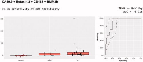 Figure 2. Diagnostic performance of CA 19-9, Eotaxin.2, CD163 and BMP.3b for discrimination of IPMN and healthy controls.