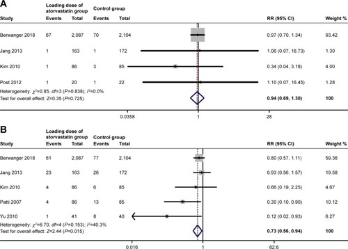 Figure 2 Pooled risk ratio (RR) of loading dose of atorvastatin pretreatment vs control for 30-day all-cause mortality (A) and myocardial infarction (B) after percutaneous coronary intervention.