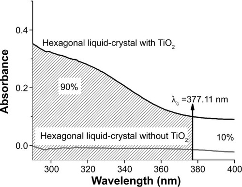 Figure 3 Absorbance spectra of liquid-crystalline formulations with and without TiO2 nanoparticles.Notes: λc of the formulation containing TiO2 is appointed over the arrow which traces 90% of the area under the spectrum from 290 to 400 nm.Abbreviations: λc, critical wavelength; TiO2, titanium dioxide.