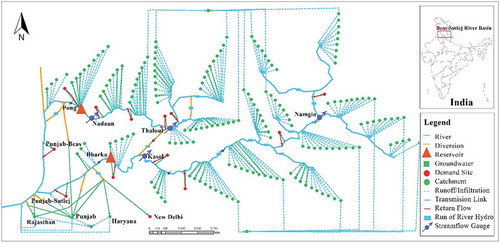 Figure 3. Schematic of the WEAP model for the Beas-Sutlej river basin, India