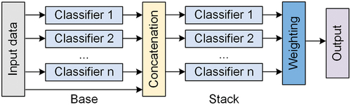 Figure 5. The architecture of ensemble learning with multi-layer stacking strategy, shown here with n types of base classifiers and 2 stack layers.