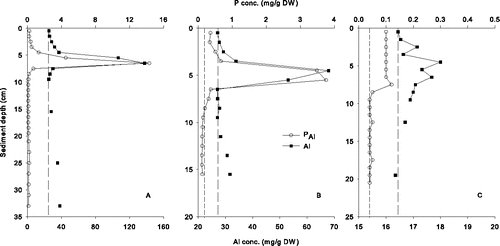 Figure 1. Concentrations (dry weight) of aluminum (Al) and Al-bound P (PAl) in (a–c) cores F1–F3, respectively, collected from Lake Flaten. Short- and long-dashed lines represent background concentrations for PAl and Al, respectively.