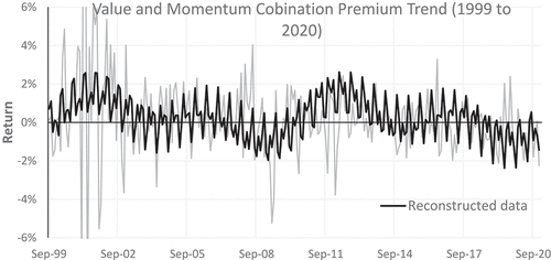 Figure 7. The trend of the combination of 50% value and 50% momentum premium as presented by the results of the Fourier transform between September of 1999 and March of September 2017.Source: Asness et al. (Citation2020) and author calculations.