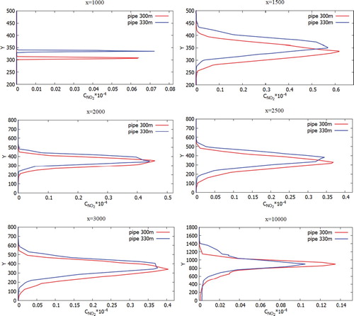 Figure 35. Comparison of profiles of the NO2 mass fraction at specified points for two various heights of chimneys (300.0 and 330.0 m).