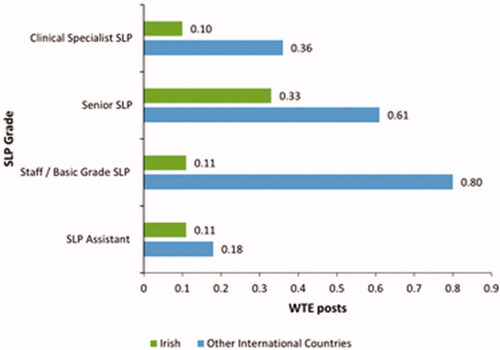 Figure 1. The mean WTE figure of SLP posts currently employed in Irish (n = 66) and other international (n = 300) CC services.