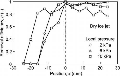 FIG. 6 Removal efficiency profile for D p2 = 0.75 μm (the origin is the impinging point).