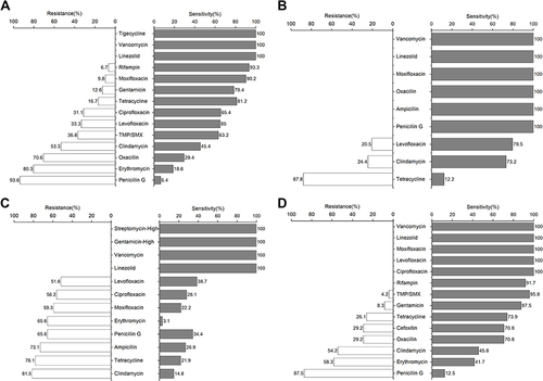 Figure 2 Antibiotic resistance patterns of predominant gram-positive bacterial isolates from neonatal sepsis patients. (A) Coagulase-negative Staphylococci (CoNS), (B) Streptococcus agalactiae, (C) Enterococcus spp., (D) Staphylococcus aureus.