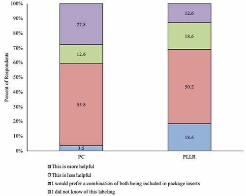 Figure 3. Overall opinion on and awareness of utility of Pregnancy Categories and Pregnancy and Lactation Labeling Rule among ob-gyns in the US