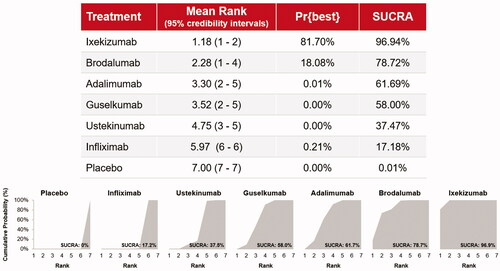 Figure 3. Surface Under the Cumulative RAnking (SUCRA) curve ranking plot and related data.