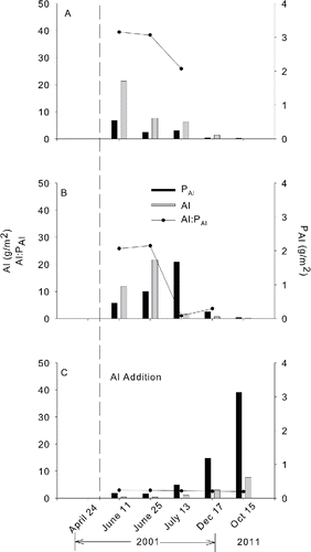 Figure 2. Aluminum (Al) added, Al-bound P (PAl) formed, and the ratio between added Al and PAl formed from cores collected at 4 (a), 11 (b) and 24 (c) m water column depth between April 2001 (pre-treatment) and October 2011. Dashed line represents the date of Al treatment.