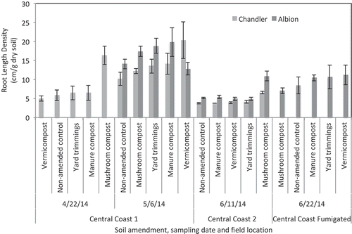 Figure 6. Mean root length density of ‘Albion’ and ‘Chandler’ at three field locations. Vertical bars represent the standard error of the mean. No significant differences based on Tukey HSD post-hoc analysis at P ≤ 0.05 were detected between compost treatments.