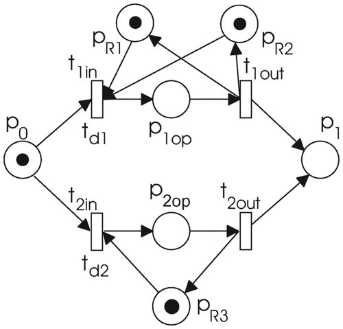 Figure 5. Operation that can be done on two different sets of resources.