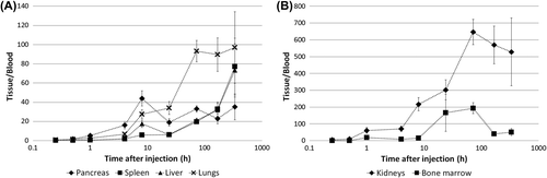 Figure 1. The Ti/B activity concentration ratio versus time after injection of 15 MBq 177Lu-octreotate (0.59 μg octreotate) for (A) bone marrow, pancreas, and spleen and (B) kidneys, liver, and lungs. Error bars represent SEM. Note the logarithmic scale of the x-axes and the difference in scale of the y-axes.