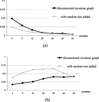 FIGURE 6 Replication of experiment 1 with varying size of caves. Polarization in endstate for cave sizes between three and 50. Averages based on 50 independent replications per condition. K = 2, initially 20 isolated caves with five agents per cave: (a) without negative valence of interaction, random ties added in iteration 50; (b) with negative valence of interaction, random ties added in iteration 2000.