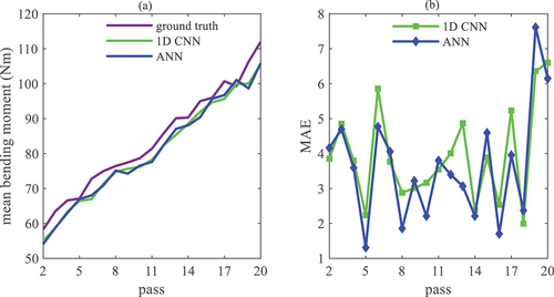 Figure 13. Mean bending moment for each machining pass for (a) ground truth and prediction per algorithm; (b) prediction error per algorithm.