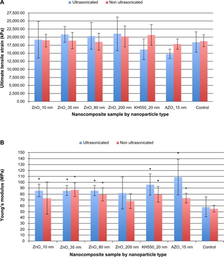 Figure 2 Mechanical properties of the zinc oxide/polyvinyl chloride nanocomposite samples. (A) Ultimate tensile strain and (B) Young’s modulus of the nanocomposites.Notes: Data represents the mean ± standard deviation; N=5; *P<0.05 compared to respective controls.Abbreviations: AZO, zinc oxide nanoparticles doped with 2 wt% aluminum oxide; KH550, zinc oxide nanoparticles coated with 1 wt% KH550; ZnO, zinc oxide.