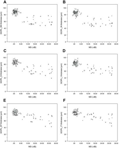 Figure 1 The scatter plot of macular GCIPL OCT parameters of suprasellar CON eyes versus their MD index of visual field losses at the time of diagnosis. (A) Superonasal sector mGCIPL; (B) inferonasal sector mGCIPL; (C) superior sector mGCIPL; (D) inferior sector mGCIPL; (E) superotemporal sector mGCIPL; (F) inferotemporal sector mGCIPL. The eyes with a similar structural thinning profile were grouped and illustrated with the same symbols as shown in Tables 2 and 3.Abbreviations: CON, compressive optic neuropathy; MD, mean deviation; GCIPL, ganglion cell-inner plexiform layer; SN, superonasal; IN, inferonasal; S, superior; I, inferior; ST, superotemporal; IT, inferotemporal.
