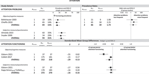 Figure 3. Prevalence rates, odds ratios and standardized mean differences of attention problems or attention functioning, in children with craniosynostosis, partitioned according to type of measure administered.