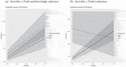 Figure 1. Marginal effects plots for interaction terms model 2. (a) Incivility x truth and knowledge reference. (b) Incivility x truth evaluation.