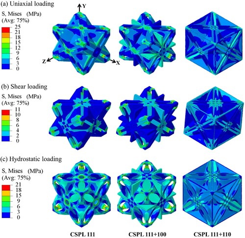 Figure 5. Mises stress distribution in CSPLs with ρ¯ = 0.4 for various loading conditions: (a) uniaxial, (b) shear and (b) hydrostatic loading.