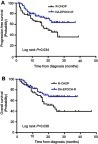 Figure 2 PFS (A) and OS (B) comparing DA-EPOCH-R and R-CHOP regimen in all patients.