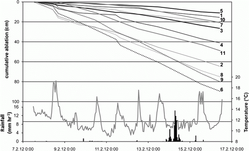 Figure 5  Top graph shows the full record of daily ablation measurements at each stake. The lower graphs show temperature logged at 5 minute intervals at an automatic weather station located on the debris-covered ice at the terminus (grey line), and rainfall intensity logged hourly (black bars) at the NIWA Franz Josef climate station (Agent Number 24926).