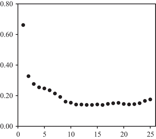 Figure 2. RMSE by number of factors plot from full cross-validation modeling for 400–2,498 nm range without any spectral pretreatment.