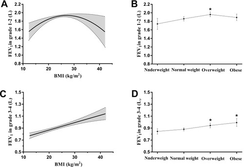Figure 3 The effect of BMI on FEV1 in GOLD grade of COPD patients. Statistical analysis was performed using multiple linear regression analysis. (A and B) BMI used as the quantitative and qualitative variable to assess the relation of BMI and FEV1 in GOLD 1–2 grade. (C and D) BMI used as the quantitative and qualitative variable to assess the relation between BMI and FEV1 in GOLD 3–4 grade. *p<0.05 indicating the significant difference compared to normal weight group.