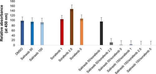 Figure 1 Cellular viability as assessed by colorimetric WST-1 assay (Y-axis: relative absorbance, determined at 450 nm) on cultured rat’s FTO-2B cells in vitro, submitted to DMSO (control group) and different concentrations of salirasib (50 and 150 µM) and sorafenib (1, 2.5, and 5 µM), alone or in combination.