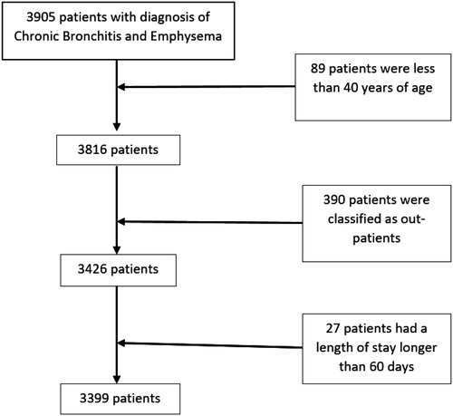 Figure 1. Attrition diagram.