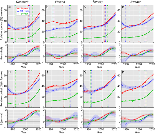 Figure 1 Relative 1-, 5/1- and 5-year survival rates of lung cancer in Denmark (a and e), Finland (b and f), Norway (c and g) and Sweden (d and h), separately for males (a–d) and females (e–h). The vertical lines mark a detectable change in the survival trends (“breaking points”) and the bottom curves show estimated annual changes in survival. The curves are solid if there is >95% plausibility that the curve grows or declines. Shadow areas indicate 95% credible interval derived from GAM. All curves are color coded (see the insert).